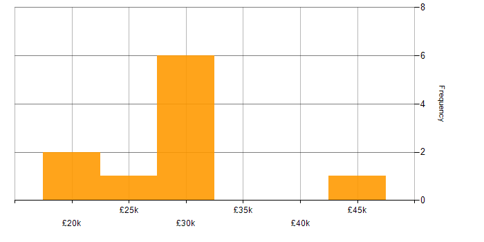 Salary histogram for Microsoft Excel in Durham