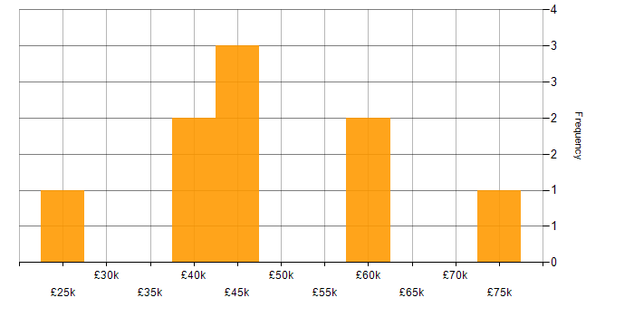 Salary histogram for Microsoft Excel in East London