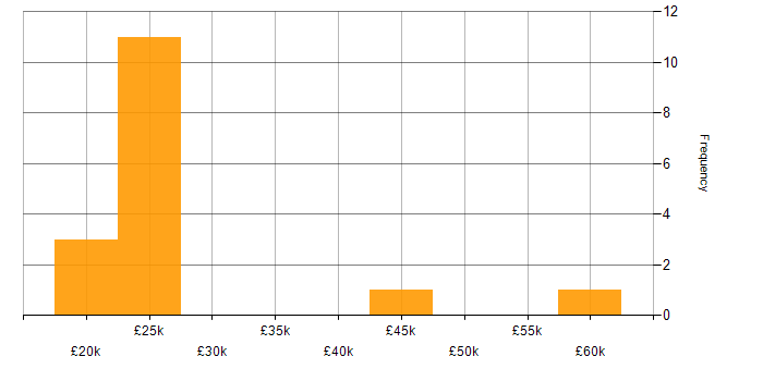 Salary histogram for Microsoft Excel in East Sussex