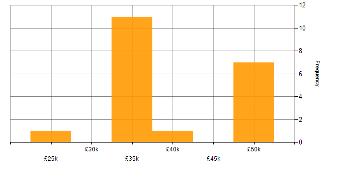 Salary histogram for Microsoft Excel in Gloucester