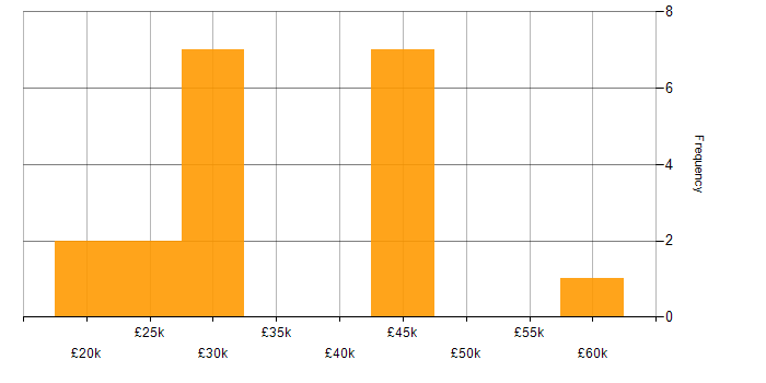 Salary histogram for Microsoft Excel in Guildford