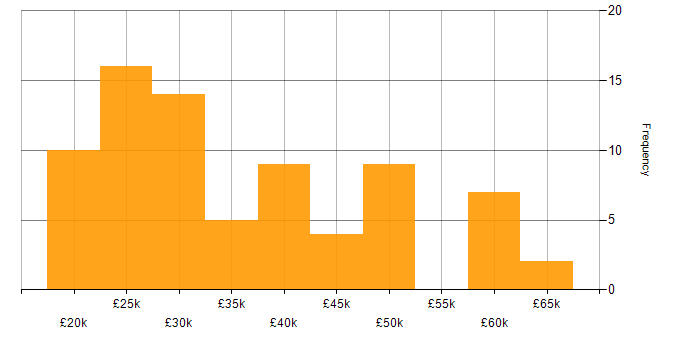 Salary histogram for Microsoft Excel in Hampshire