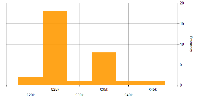 Salary histogram for Microsoft Excel in Lancashire