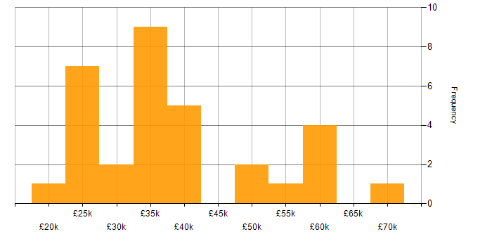 Salary histogram for Microsoft Excel in Leeds