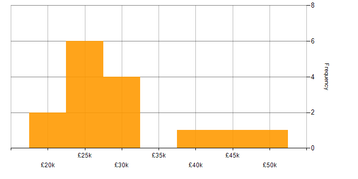 Salary histogram for Microsoft Excel in Leicester