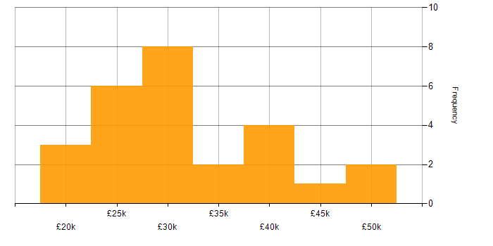Salary histogram for Microsoft Excel in Leicestershire