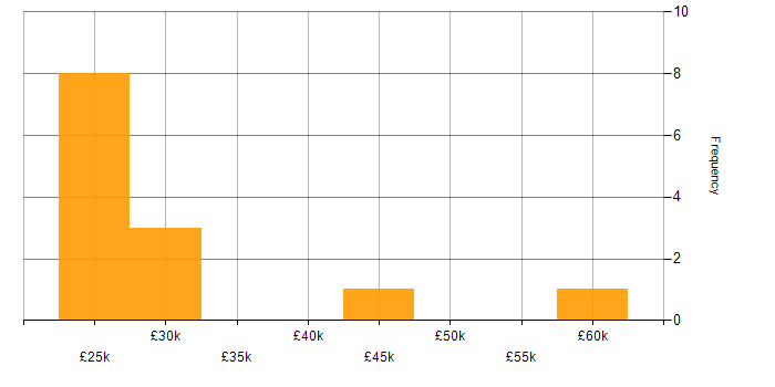 Salary histogram for Microsoft Excel in Liverpool
