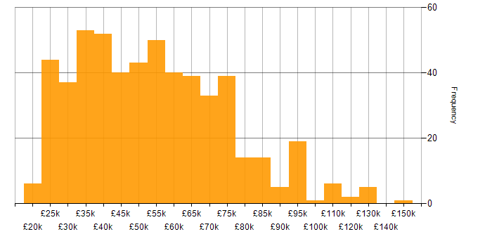 Salary histogram for Microsoft Excel in London