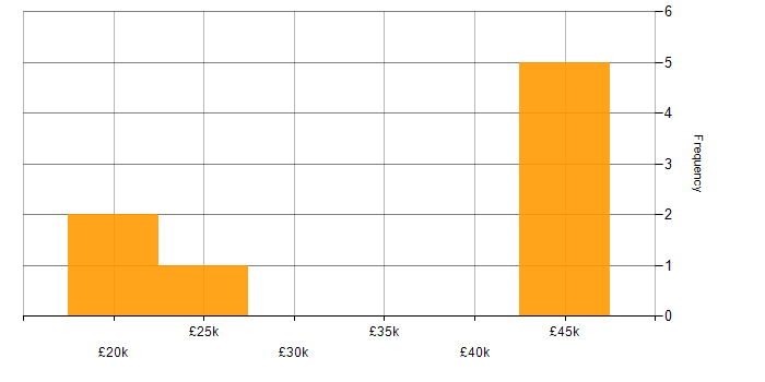 Salary histogram for Microsoft Excel in Maidstone