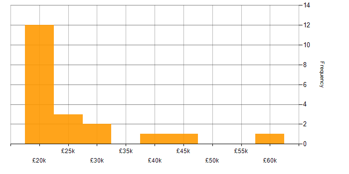 Salary histogram for Microsoft Excel in North Yorkshire