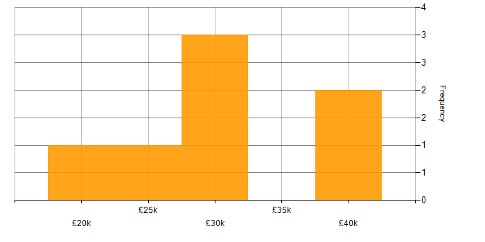 Salary histogram for Microsoft Excel in Northampton