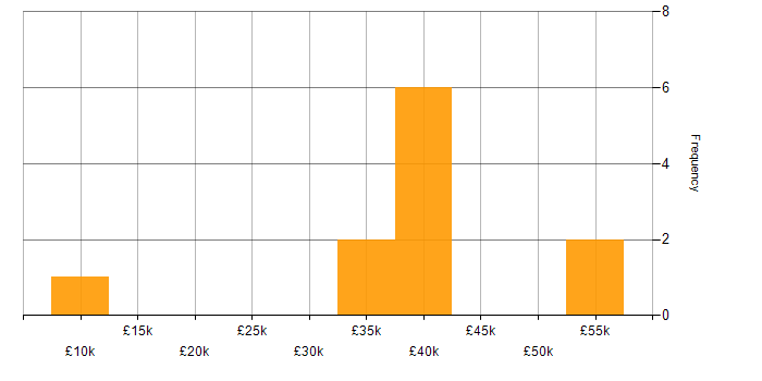 Salary histogram for Microsoft Excel in Nottingham