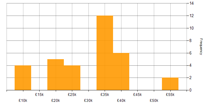 Salary histogram for Microsoft Excel in Nottinghamshire