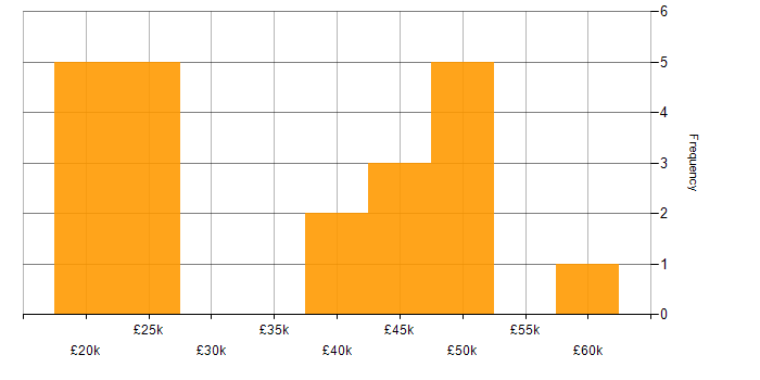 Salary histogram for Microsoft Excel in Oxford