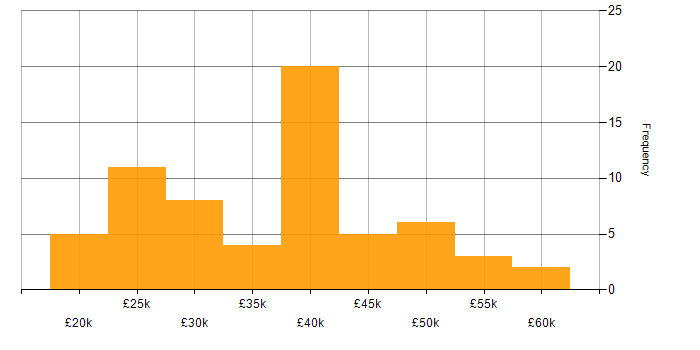 Salary histogram for Microsoft Excel in Oxfordshire