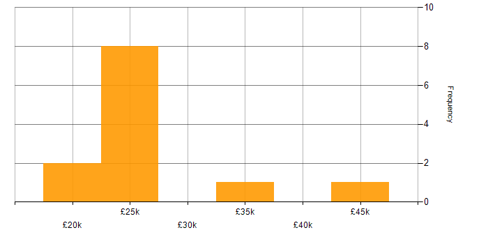 Salary histogram for Microsoft Excel in Preston