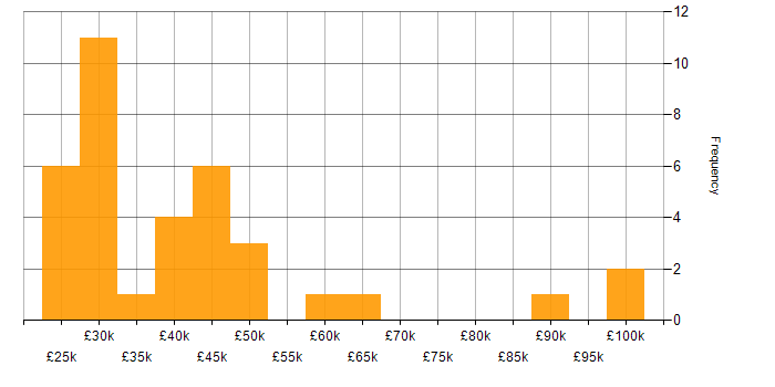 Salary histogram for Microsoft Excel in Reading