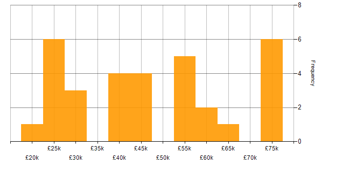 Salary histogram for Microsoft Excel in South London