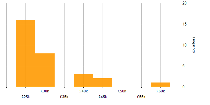 Salary histogram for Microsoft Excel in South Wales