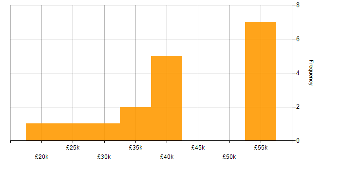 Salary histogram for Microsoft Excel in South Yorkshire