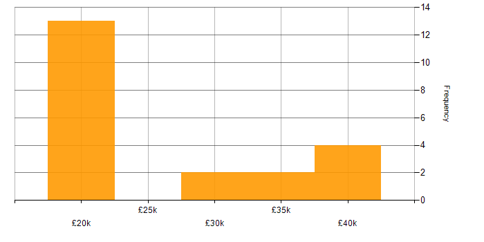 Salary histogram for Microsoft Excel in Staffordshire