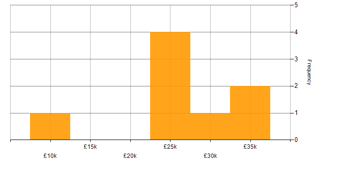 Salary histogram for Microsoft Excel in Telford