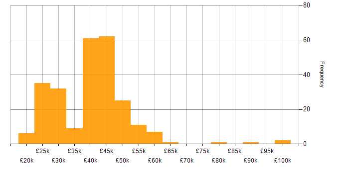 Salary histogram for Microsoft Excel in the Thames Valley
