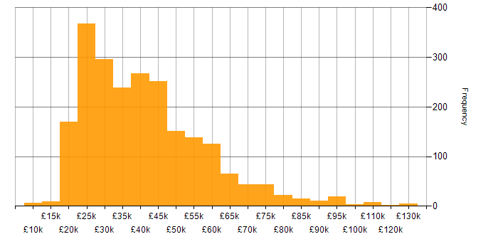 Salary histogram for Microsoft Excel in the UK
