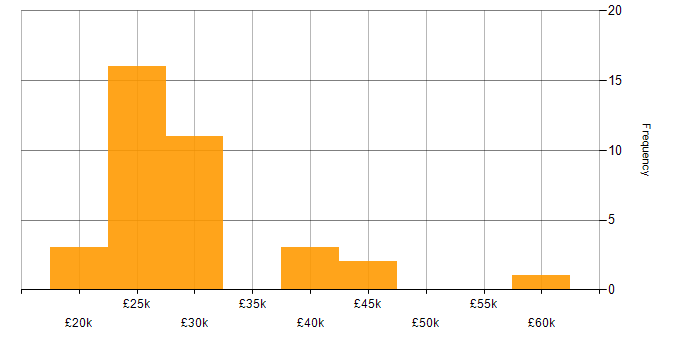 Salary histogram for Microsoft Excel in Wales