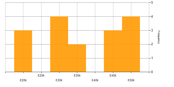 Salary histogram for Microsoft Excel in Warrington