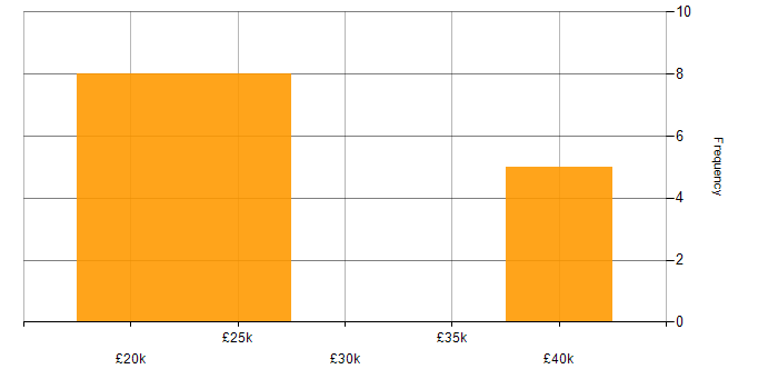 Salary histogram for Microsoft Excel in Watford
