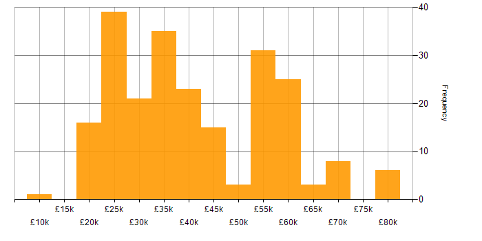 Salary histogram for Microsoft Excel in the West Midlands