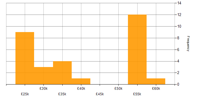 Salary histogram for Microsoft Excel in Worcestershire