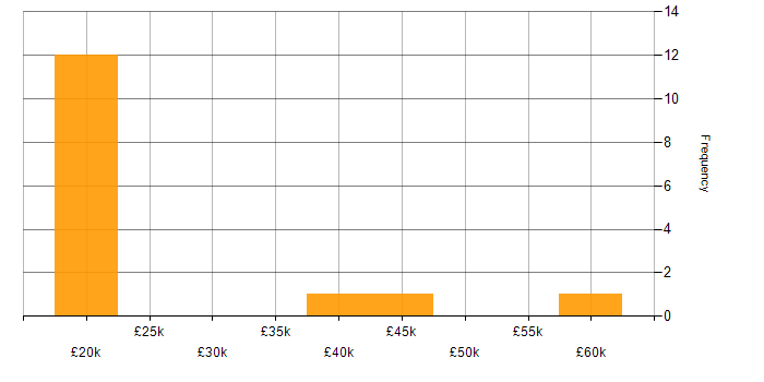 Salary histogram for Microsoft Excel in York