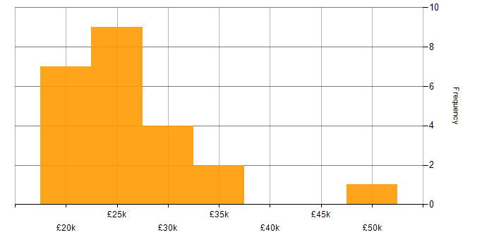 Salary histogram for Microsoft Office in Cardiff