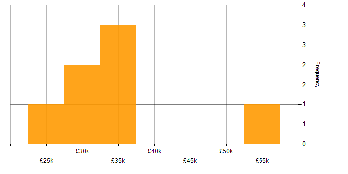 Salary histogram for Microsoft Office in Cheltenham