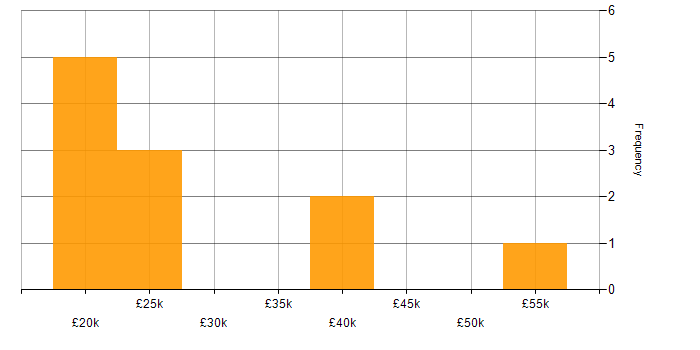 Salary histogram for Microsoft Office in Crawley