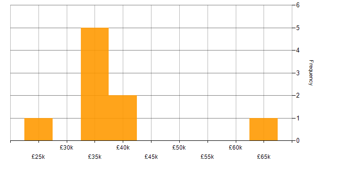 Salary histogram for Microsoft Office in Cumbria