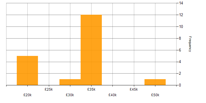 Salary histogram for Microsoft Office in Derby