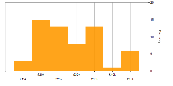 Salary histogram for Microsoft Office in Derbyshire