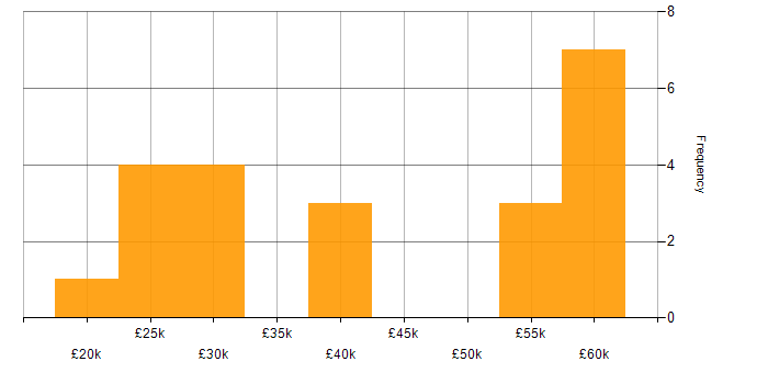 Salary histogram for Microsoft Office in Dorset