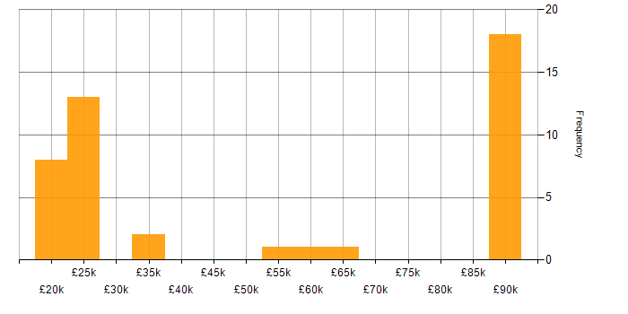Salary histogram for Microsoft Office in East Sussex
