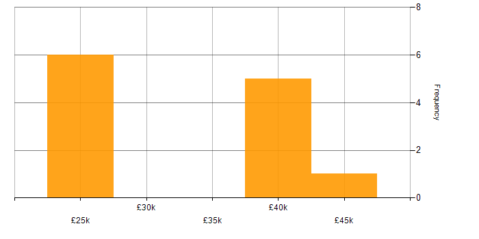 Salary histogram for Microsoft Office in East Yorkshire