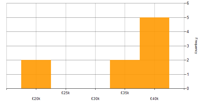 Salary histogram for Microsoft Office in Exeter