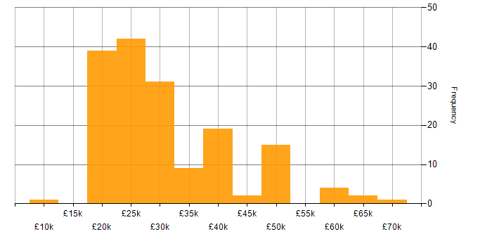 Salary histogram for Microsoft Office in Hampshire