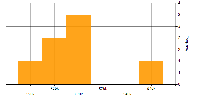 Salary histogram for Microsoft Office in High Wycombe
