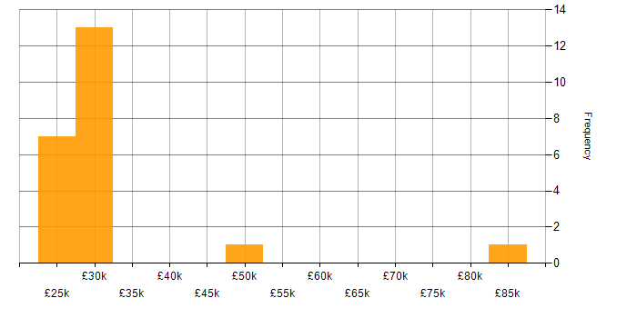Salary histogram for Microsoft Office in Hounslow
