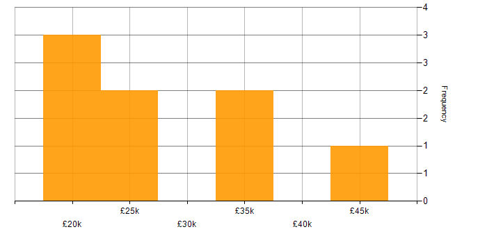 Salary histogram for Microsoft Office in Leamington Spa