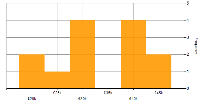 Salary histogram for Microsoft Office in Leicester