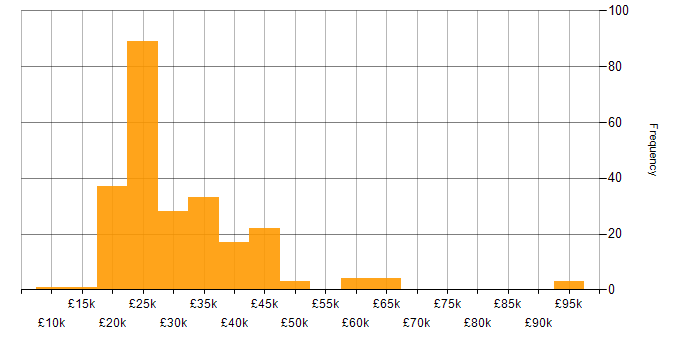 Salary histogram for Microsoft Office in the North West